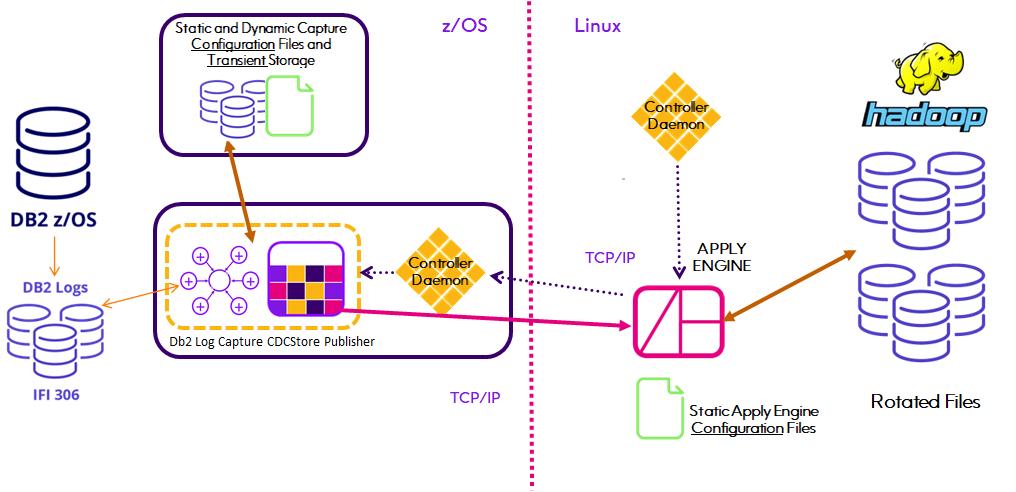 Apply_Engine_Db2_HDFS