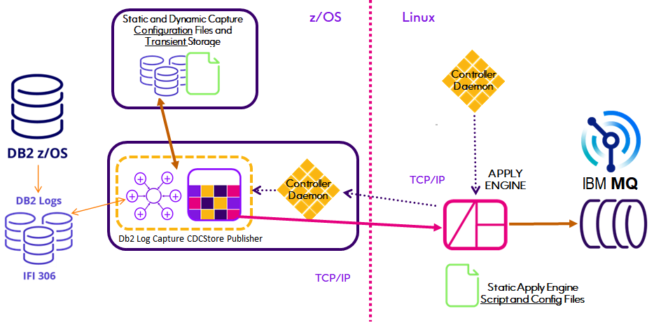 Apply_Engine_Db2_MQ