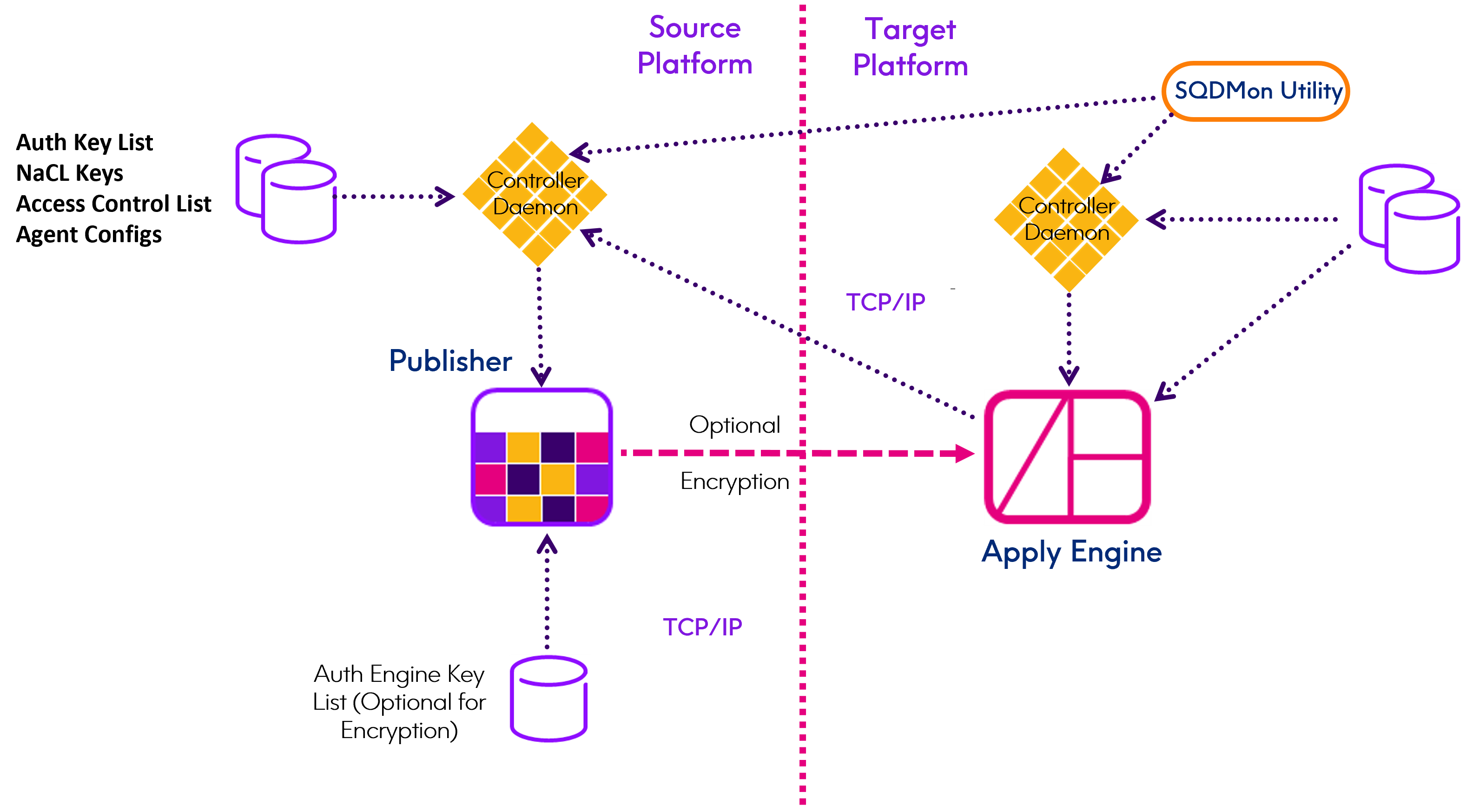 Secure Communications