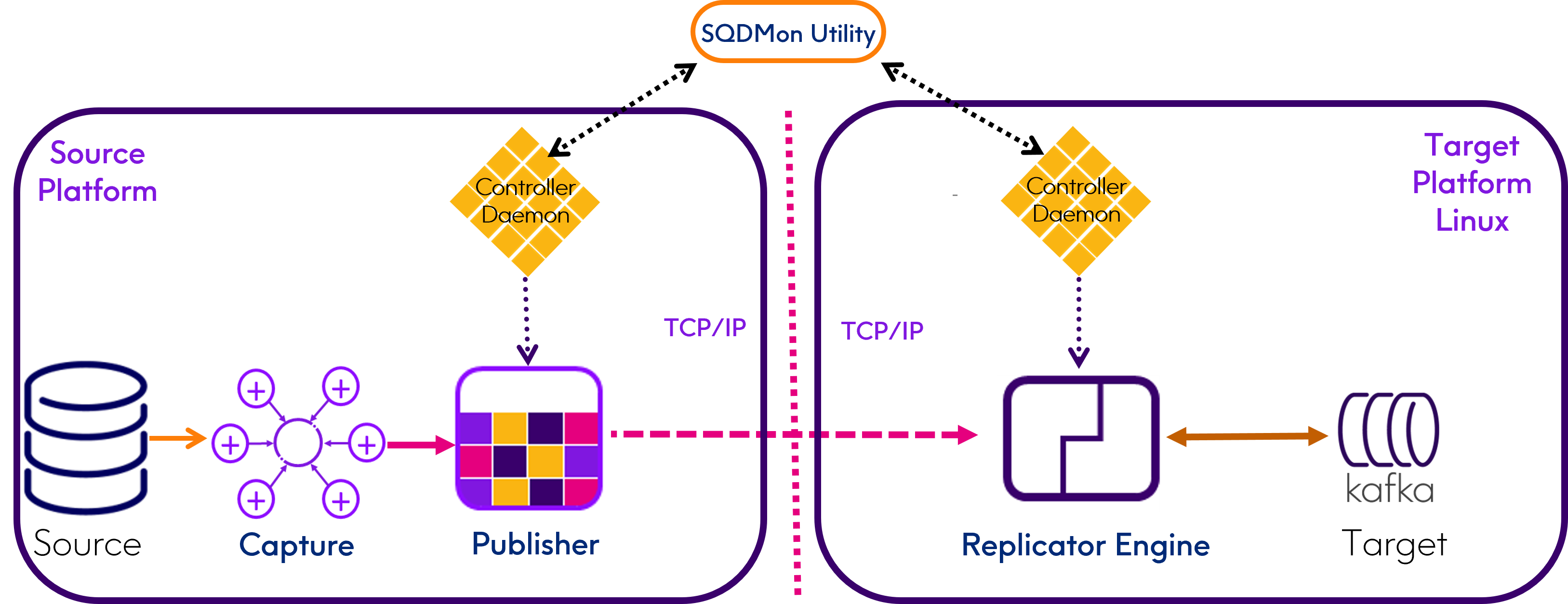SQData Product ArchitectureRE