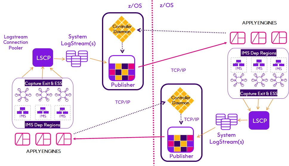 CDCArchitecture IMS Active Active