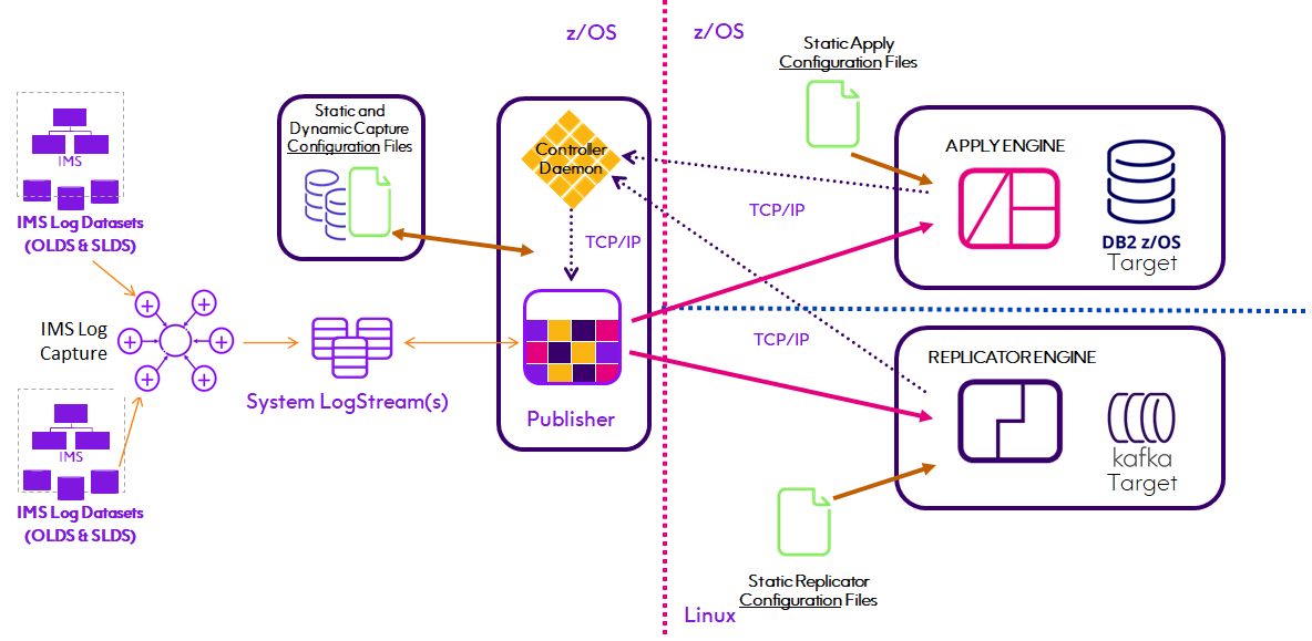 CDCArchitecture IMS Log Reader