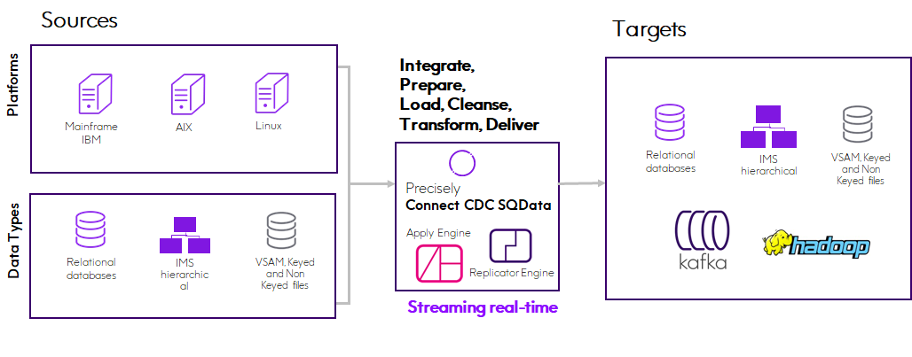 SQData Product Architecture