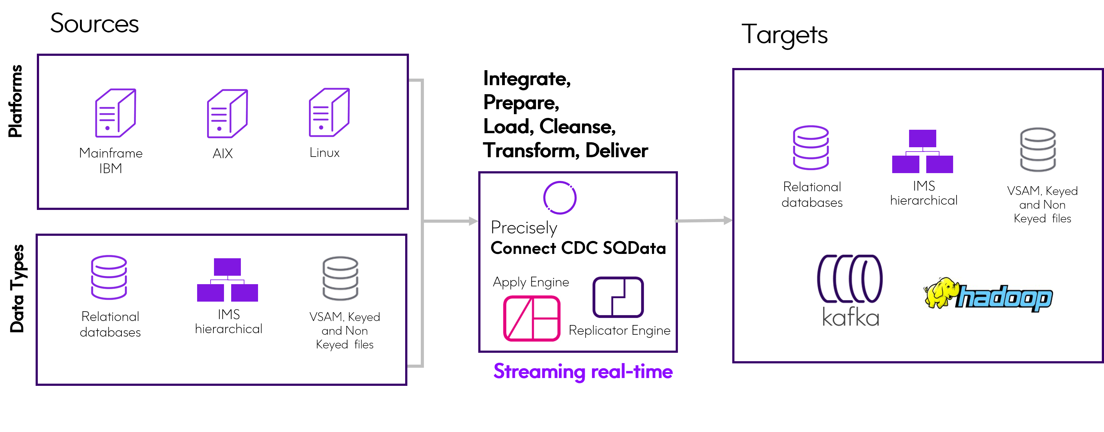 SQData Product ArchitectureB