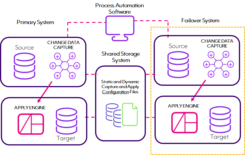 SQData Product ArchitectureHA