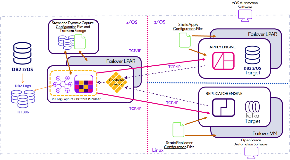 CDCArchitecture DB2 Log ReaderHA