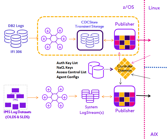 Capture Controller SQDAEMON