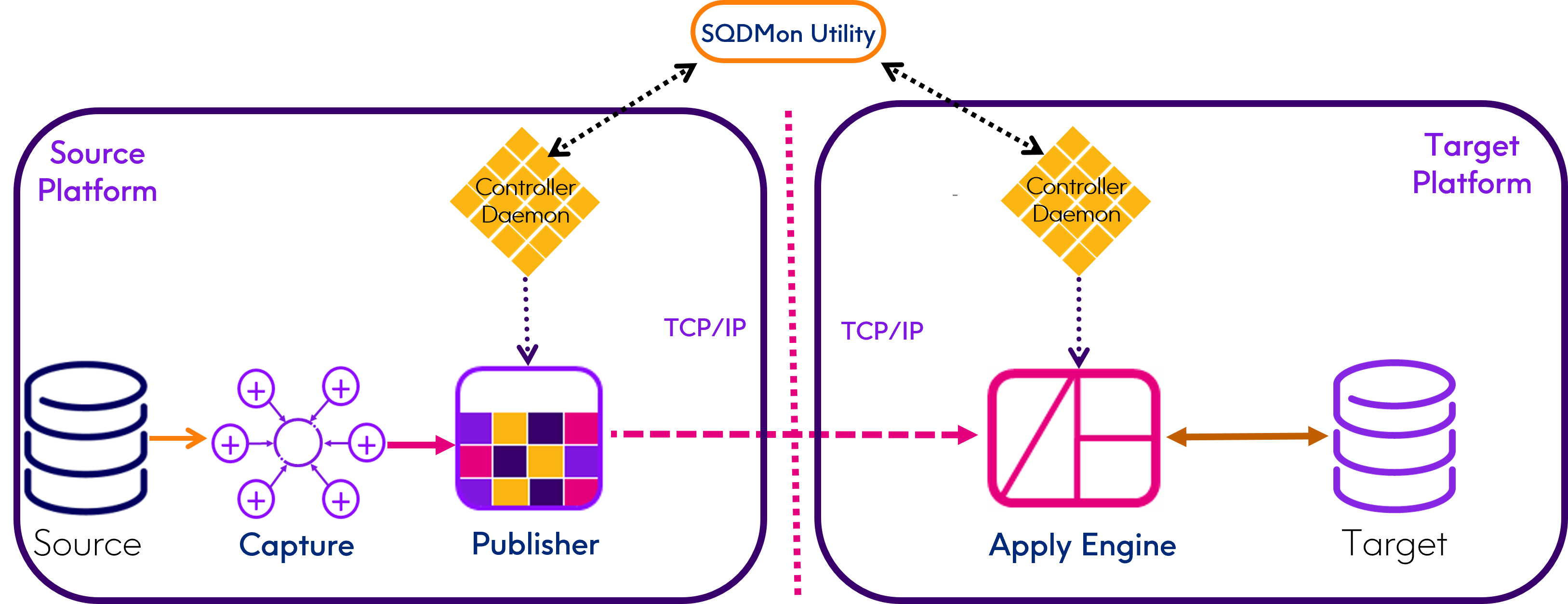 SQData Product ArchitectureAE