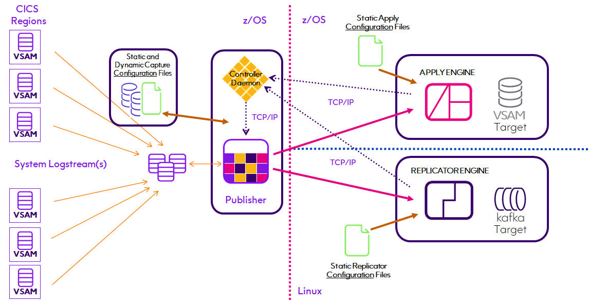 CDCArchitecture VSAM Log Capture
