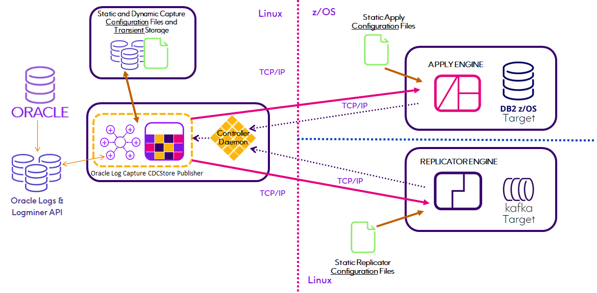 CDCArchitecture Oracle Log Reader