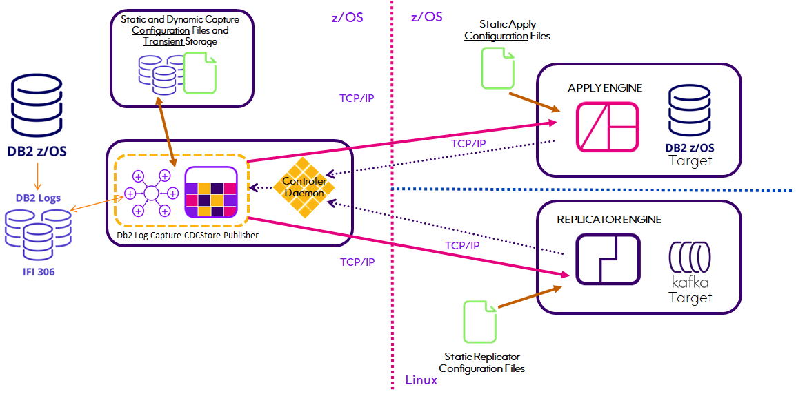 CDCArchitecture DB2 Log Reader