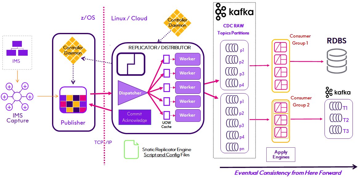Replicator_Distributor_Engine_IMS_Kafka