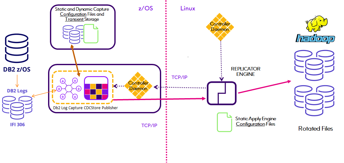 Replicator_Engine_Db2_HDFS