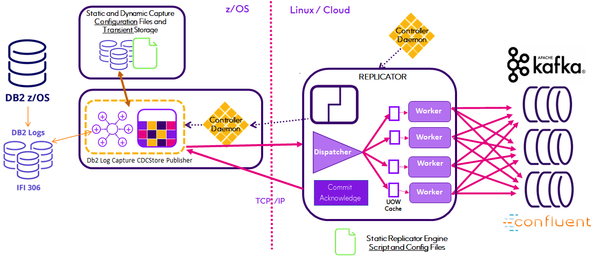 Replicator_Engine_Db2_Kafka
